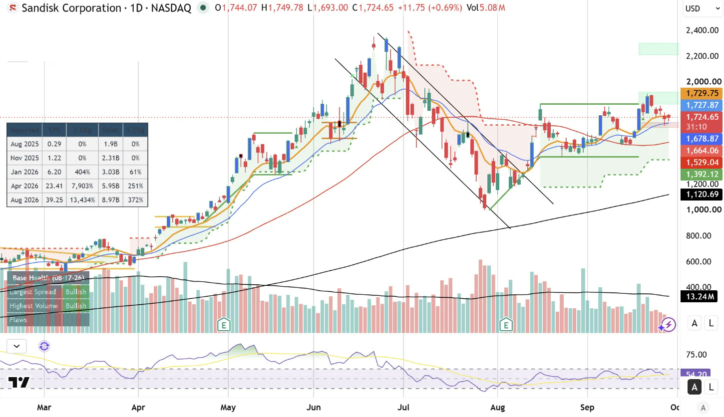 Graphique journalier de Sandisk (SNDK) sur TradingView : forte hausse d'avril à juin, correction dans un canal baissier, cassure début août puis consolidation entre 1 550 et 1 900 dollars